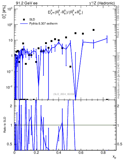Plot of dpi in 91.2 GeV ee collisions