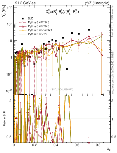Plot of dpi in 91.2 GeV ee collisions