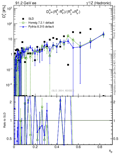 Plot of dpi in 91.2 GeV ee collisions
