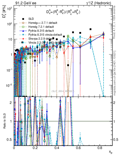 Plot of dpi in 91.2 GeV ee collisions