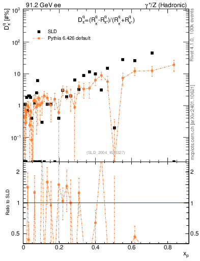 Plot of dpi in 91.2 GeV ee collisions