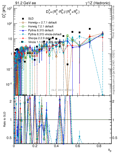 Plot of dpi in 91.2 GeV ee collisions