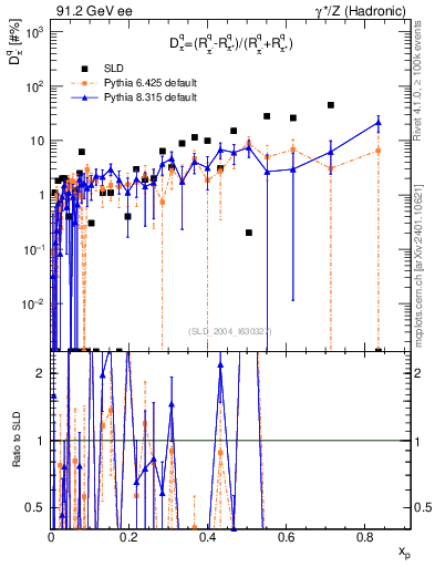 Plot of dpi in 91.2 GeV ee collisions