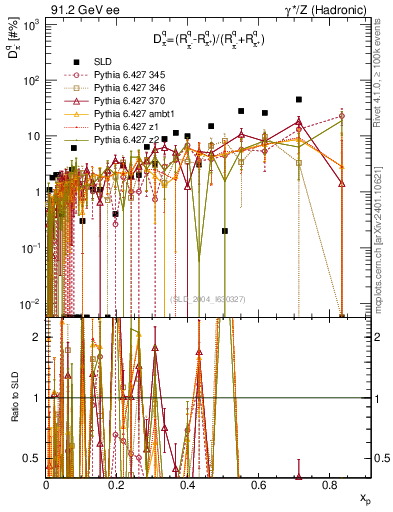 Plot of dpi in 91.2 GeV ee collisions