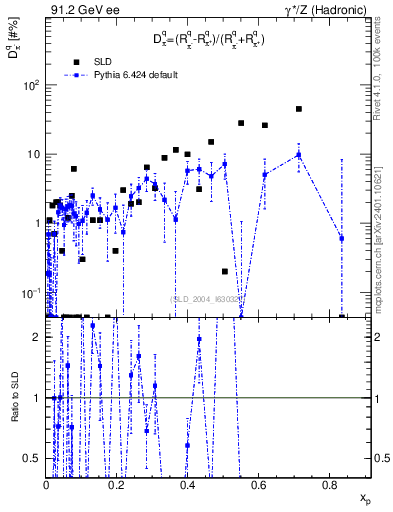 Plot of dpi in 91.2 GeV ee collisions