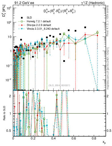Plot of dpi in 91.2 GeV ee collisions