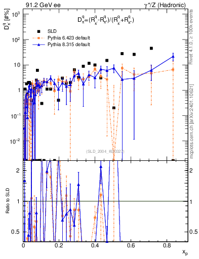 Plot of dpi in 91.2 GeV ee collisions