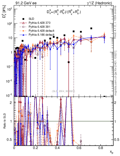 Plot of dpi in 91.2 GeV ee collisions