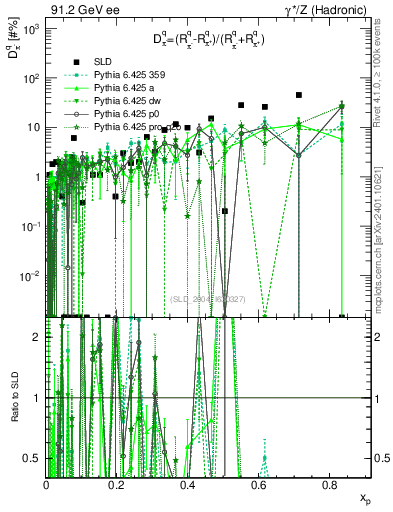Plot of dpi in 91.2 GeV ee collisions