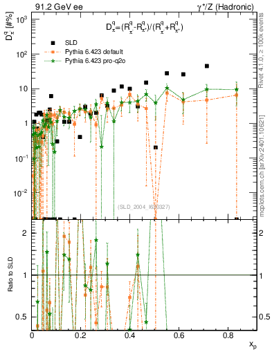 Plot of dpi in 91.2 GeV ee collisions