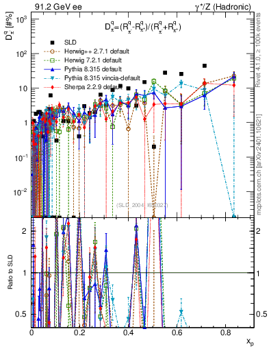 Plot of dpi in 91.2 GeV ee collisions