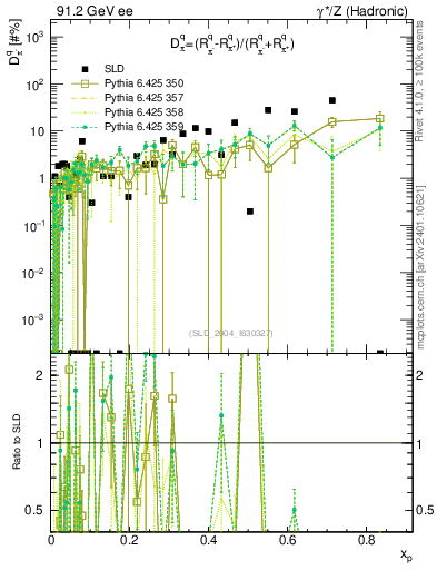 Plot of dpi in 91.2 GeV ee collisions