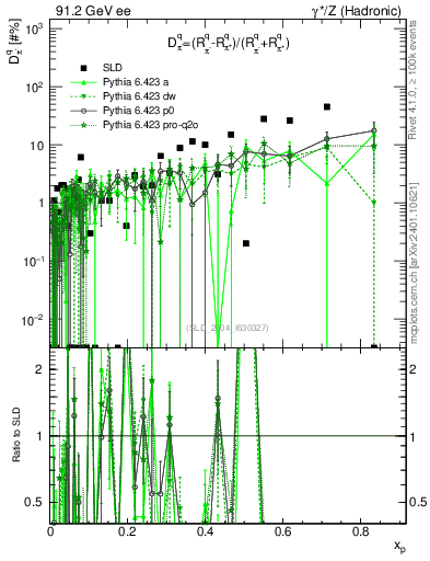 Plot of dpi in 91.2 GeV ee collisions