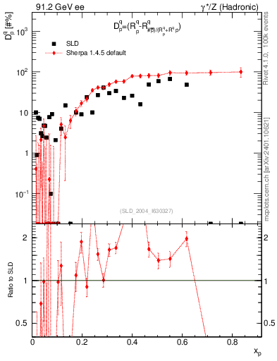 Plot of dq in 91.2 GeV ee collisions
