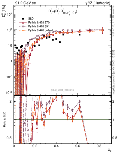 Plot of dq in 91.2 GeV ee collisions