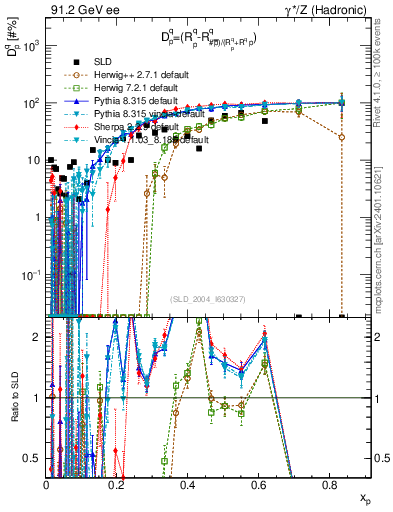 Plot of dq in 91.2 GeV ee collisions