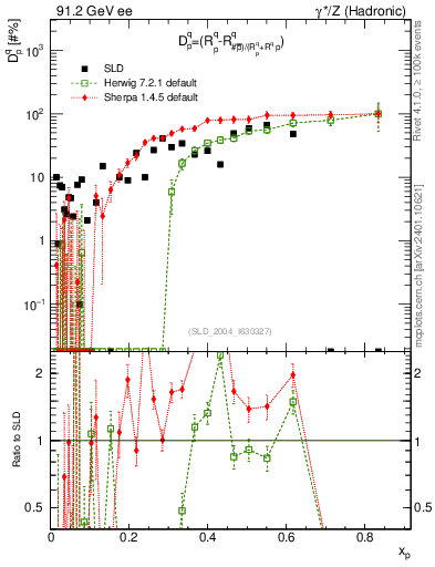 Plot of dq in 91.2 GeV ee collisions