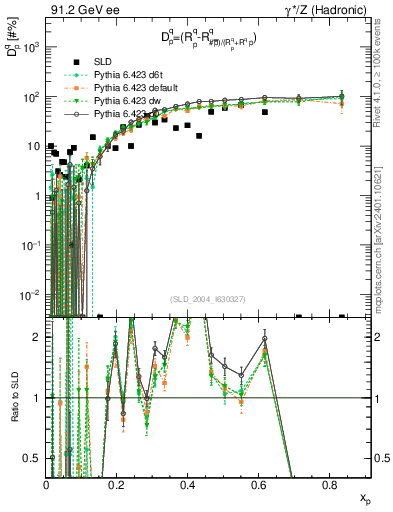 Plot of dq in 91.2 GeV ee collisions