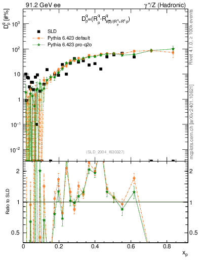 Plot of dq in 91.2 GeV ee collisions