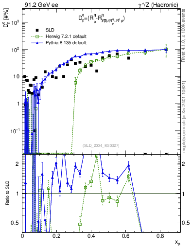 Plot of dq in 91.2 GeV ee collisions
