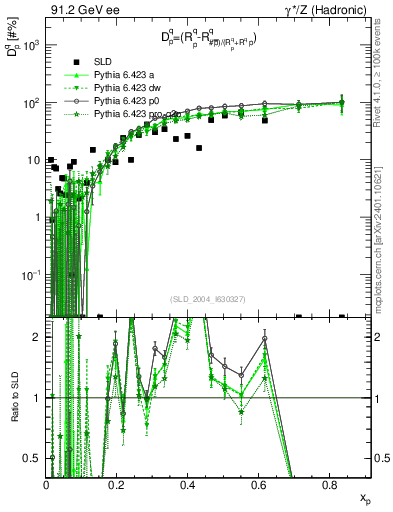 Plot of dq in 91.2 GeV ee collisions