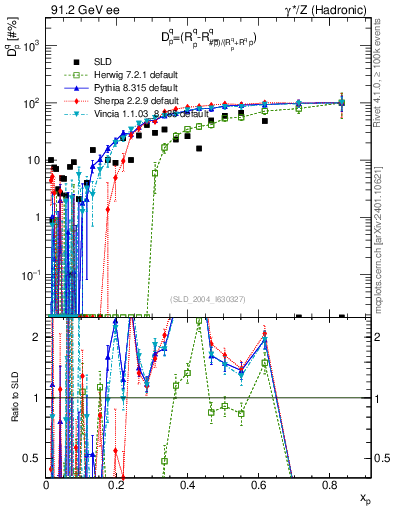 Plot of dq in 91.2 GeV ee collisions