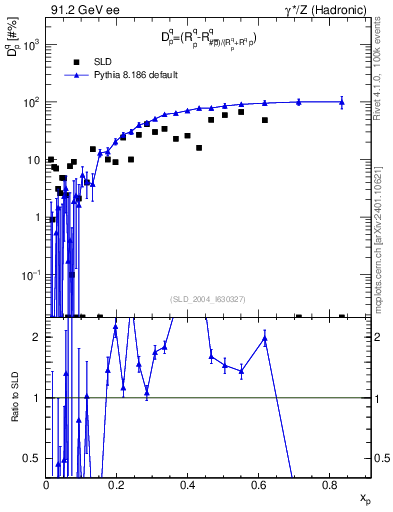 Plot of dq in 91.2 GeV ee collisions