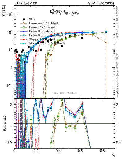 Plot of dq in 91.2 GeV ee collisions