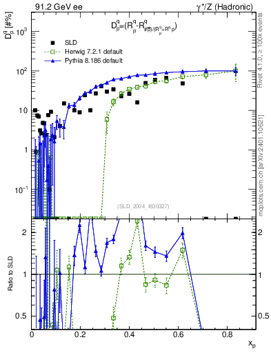 Plot of dq in 91.2 GeV ee collisions