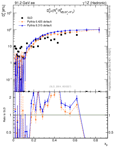Plot of dq in 91.2 GeV ee collisions