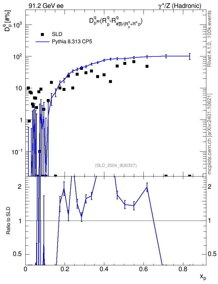 Plot of dq in 91.2 GeV ee collisions