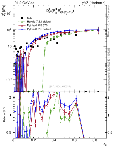 Plot of dq in 91.2 GeV ee collisions