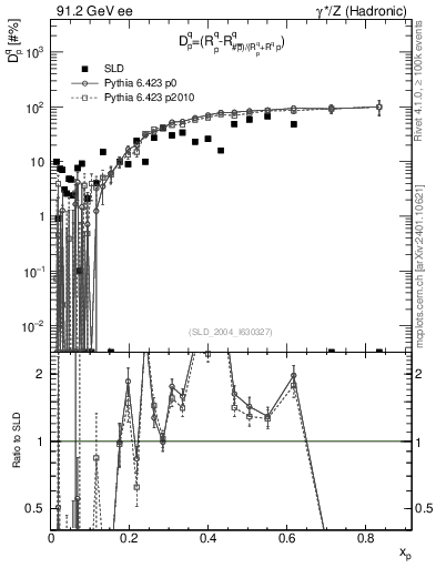 Plot of dq in 91.2 GeV ee collisions