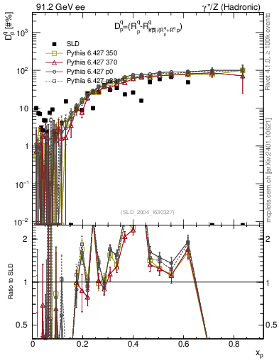 Plot of dq in 91.2 GeV ee collisions