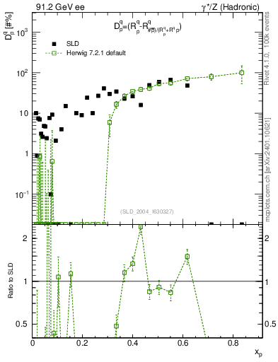 Plot of dq in 91.2 GeV ee collisions