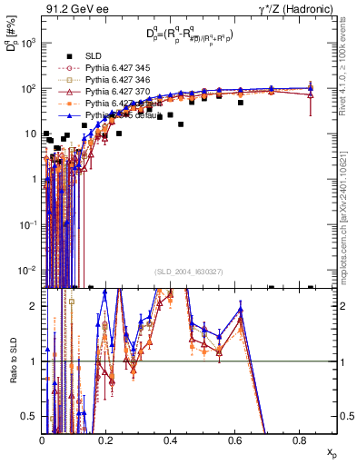 Plot of dq in 91.2 GeV ee collisions