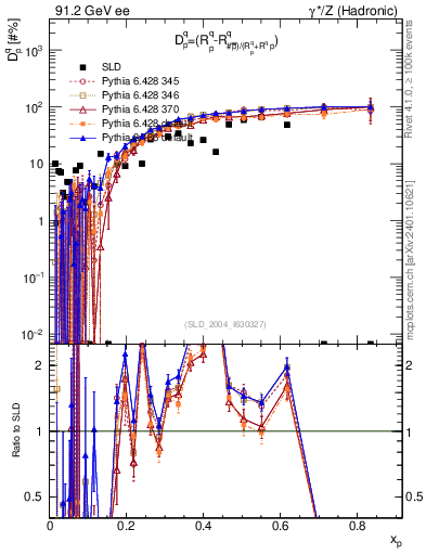 Plot of dq in 91.2 GeV ee collisions