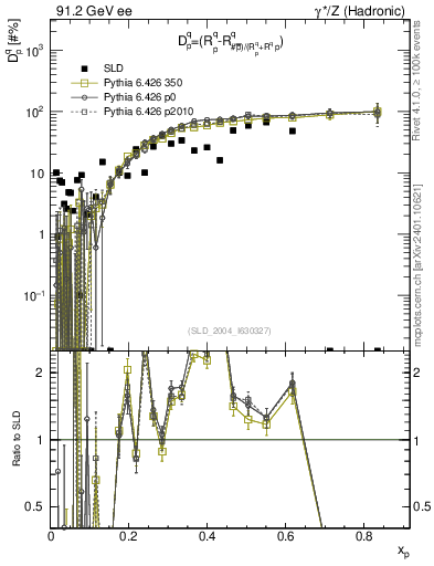 Plot of dq in 91.2 GeV ee collisions