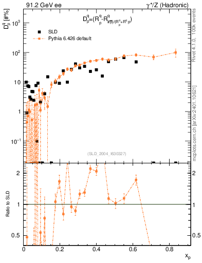 Plot of dq in 91.2 GeV ee collisions
