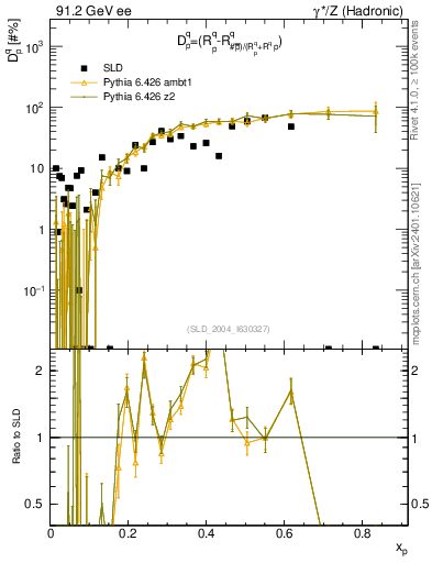 Plot of dq in 91.2 GeV ee collisions