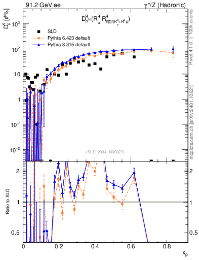 Plot of dq in 91.2 GeV ee collisions