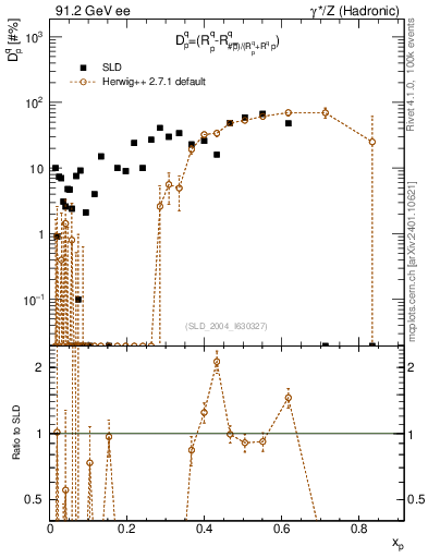 Plot of dq in 91.2 GeV ee collisions