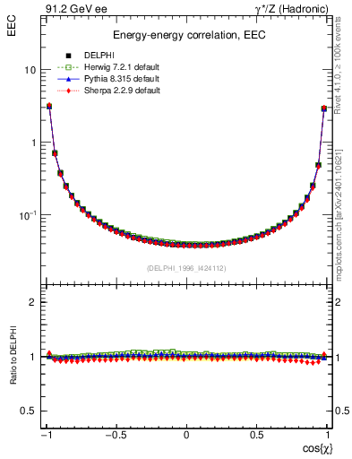 Plot of eec in 91.2 GeV ee collisions