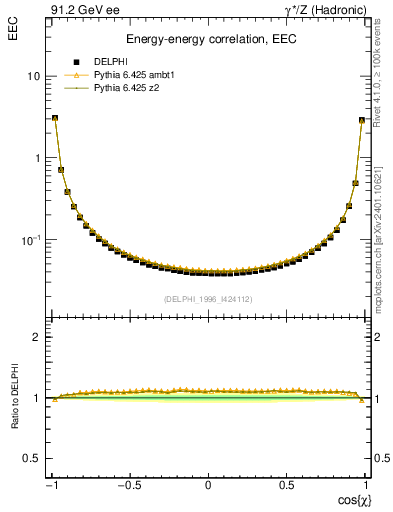 Plot of eec in 91.2 GeV ee collisions