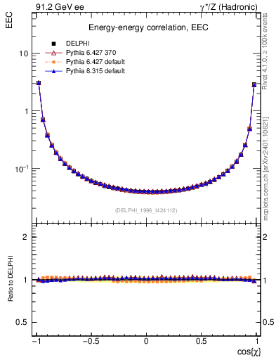 Plot of eec in 91.2 GeV ee collisions