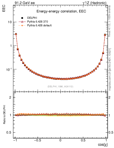 Plot of eec in 91.2 GeV ee collisions