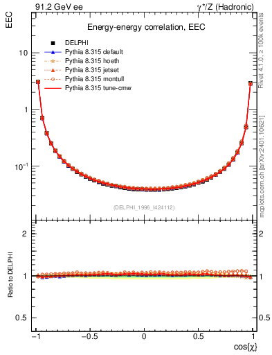 Plot of eec in 91.2 GeV ee collisions