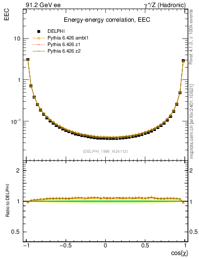 Plot of eec in 91.2 GeV ee collisions