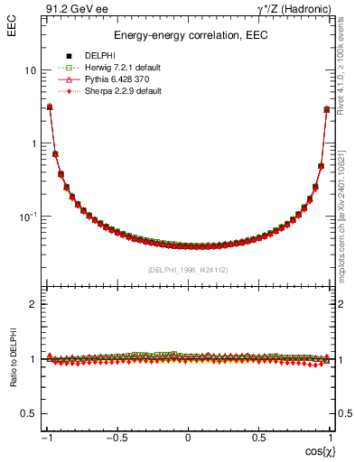 Plot of eec in 91.2 GeV ee collisions