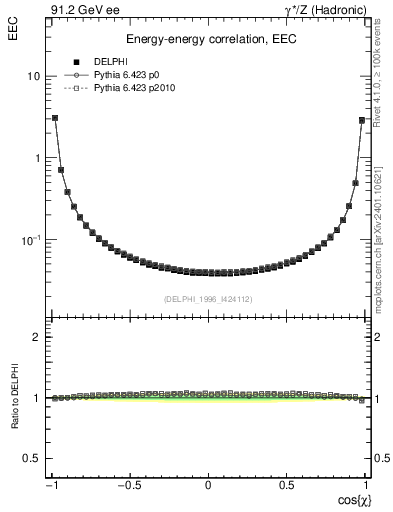 Plot of eec in 91.2 GeV ee collisions